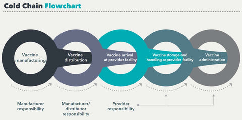 NSF/ANSI 456 for Vaccine Storage