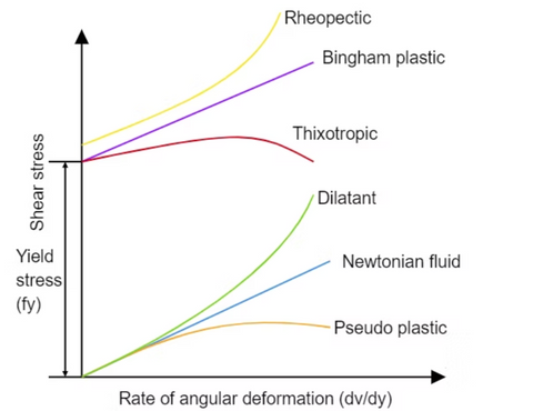 Types of Liquids and How They Respond to Shear