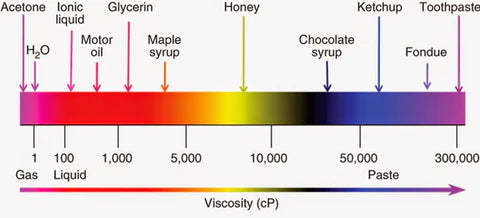 Homogenizing Viscous Materials